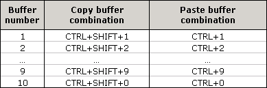 The CodeSMART Multiple Copy and Paste Buffers